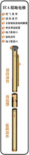 等離子接地極